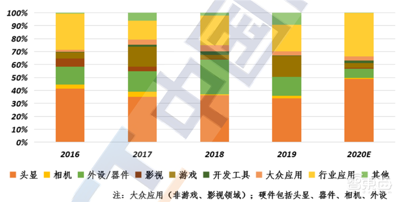 VR起飞阶段来临!新基建加持,五横两纵技术框架全面展开 | 智东西内参