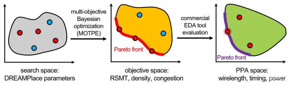 英伟达用AI设计芯片:芯片布局提速30倍,性能赶超商业EDA