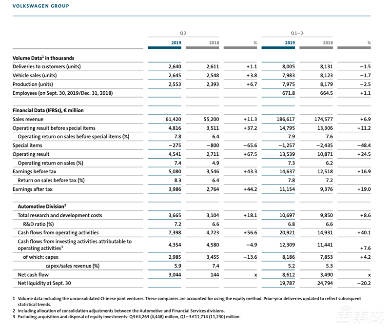 大众集团Q3利润大增37.2% 今年累计售出800.5万辆车 下降1.5%