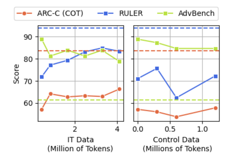 垃圾数据侵蚀AI大脑!大模型新研究:Llama推理能力大降,自恋水平翻倍