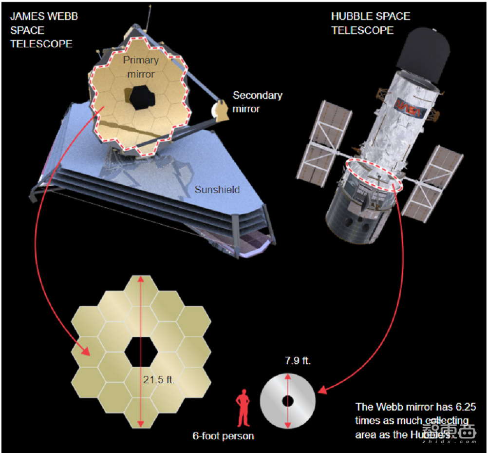耗资100亿、鸽了14年,哈勃望远镜的“继任者”终于上岗