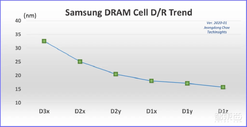 三星基于EUV的1z纳米DRAM量产！背后技术细节揭秘