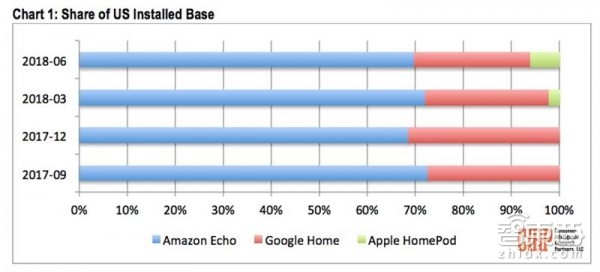 具有潜力的智能音箱新星!Homepod已占据6%的市场份额