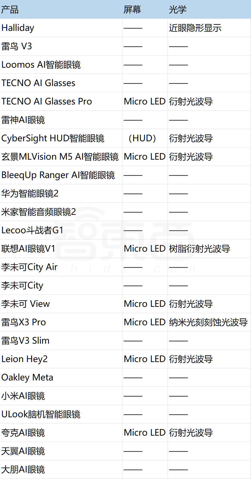 成交量10倍增长,平均9天一款新品!深扒AI眼镜野蛮生长背后