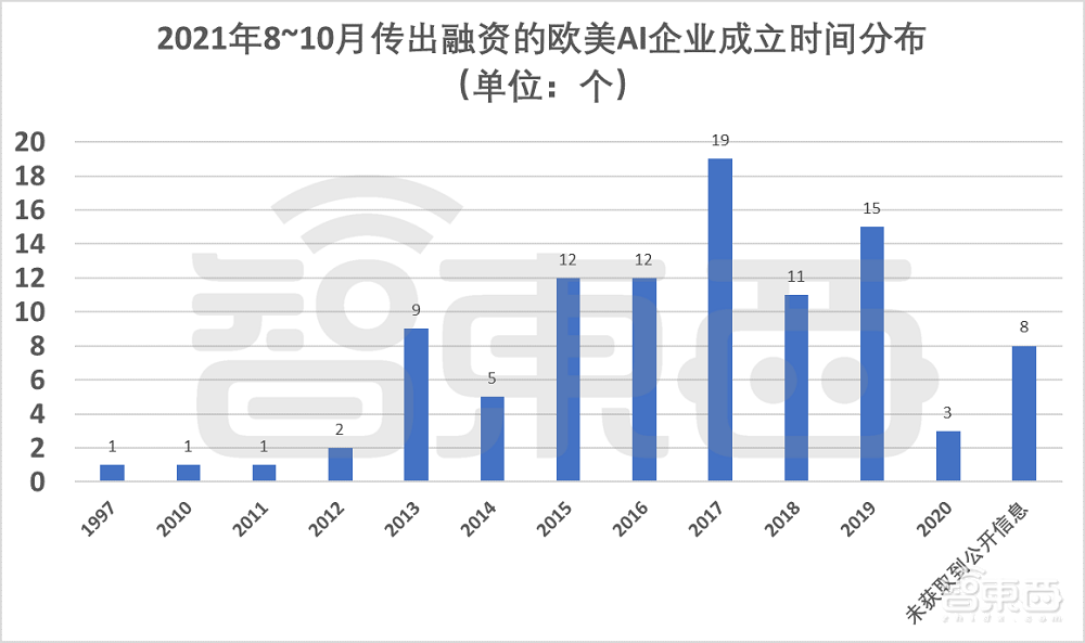 100天99家融资超450亿元!海外AI热潮不减,四个方向最火