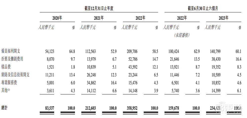 估值6年涨1687倍,腾讯谷歌入股,自研大模型,深圳独角兽赴港IPO!