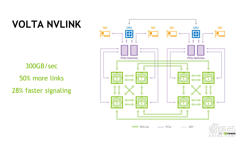 英伟达公开课实录 | Tesla V100深度讲解:专为深度学习设计的Tensor Core有多牛?