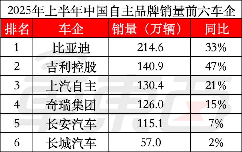 车圈一个月换了35名高管！六大车企集体换防，东风一口气调整600人