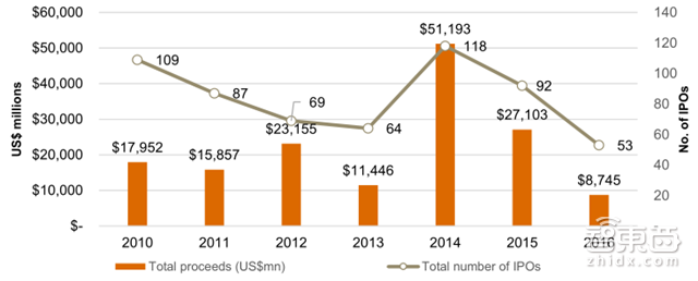 普华永道全球科技行业IPO回顾 独角兽缺席导致的冷场【附下载】|智东西内参