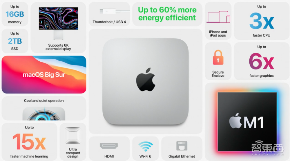 苹果Mac芯片完爆英特尔！新电脑三弹齐发，最长续航20小时
