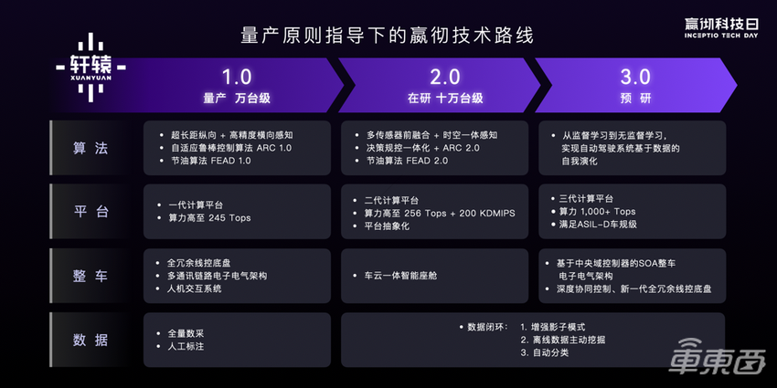 嬴彻科技将量产轩辕2.0系统,算力大幅提升,比金牌司机更省油