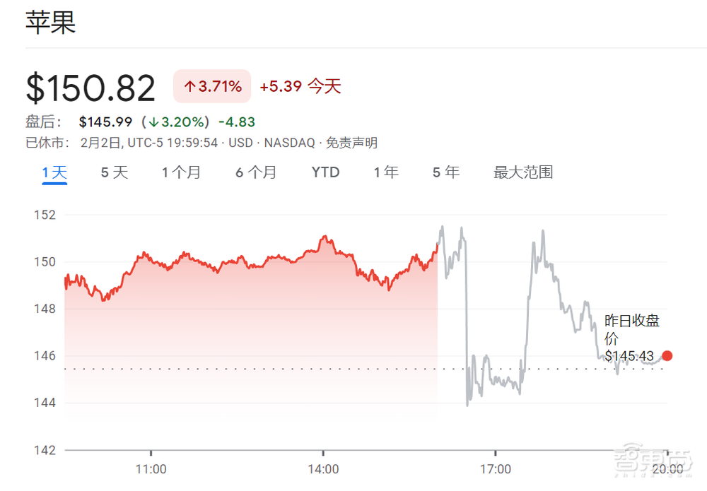 iPhone下跌Mac暴降,库克点名中国供应链,日赚22亿的苹果过冬