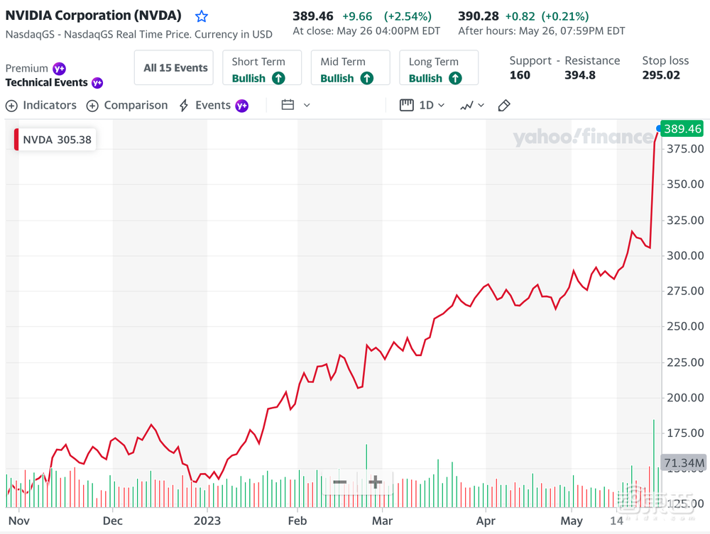 英伟达史诗级暴涨后再放大招!推出E级AI超算,黄仁勋狂捧生成式AI