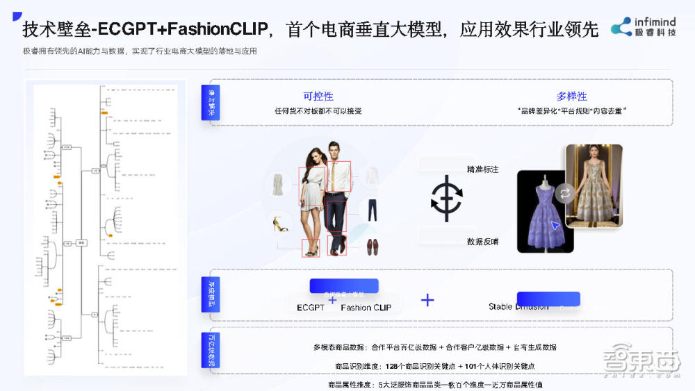 极睿科技武彬:我用AIGC工具,帮商家1个月多卖了两三千万丨GenAICon 2024