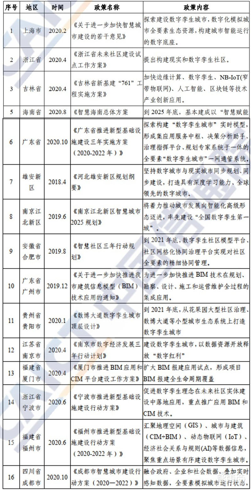 多省市提速数字孪生城市建设！十大新趋势、九大核心能力指向未来 | 智东西内参