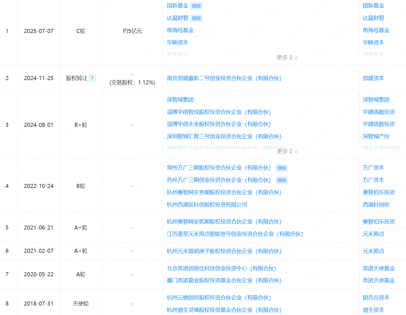 浙大80后博导造四足机器人，又融了5亿，达晨、国新领投