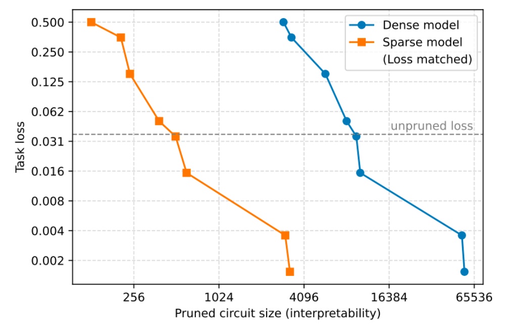 OpenAI又开源了！仅0.4B，给模型大瘦身