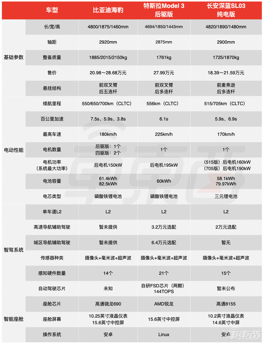 比亚迪版“Model 3”上市！20万起售，买它还是特斯拉？