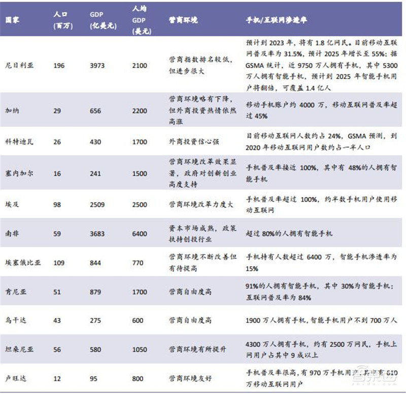 中国手机是怎样征服世界的？百页报告看我国手机产业有多强 | 智东西内参