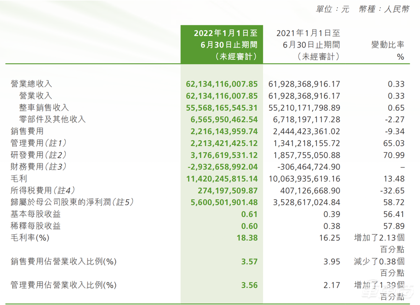 卖疯了的比亚迪，不挣钱的比亚迪！