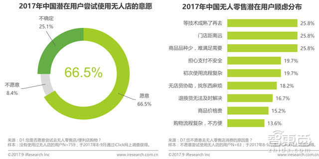 无人零售场景、技术全解读:伪需求or真风口?【附下载】| 智东西内参