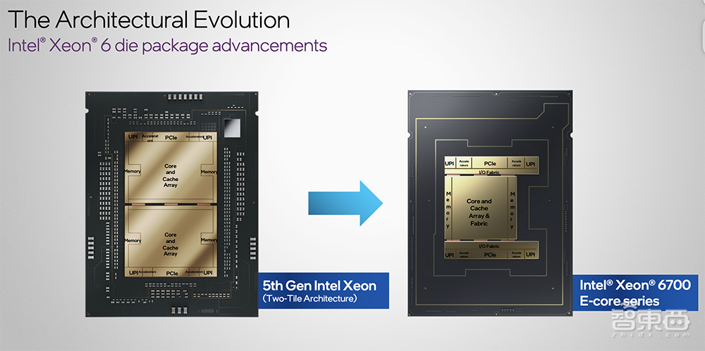 深度解读英特尔至强6能效核处理器:Intel 3制程,最高144核心,CXL 2.0成亮点
