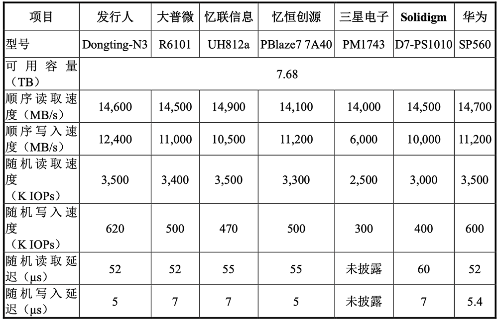 上海存储芯片“小巨人”冲刺科创板!清华校友创办,供货腾讯B站,拟募资32亿元