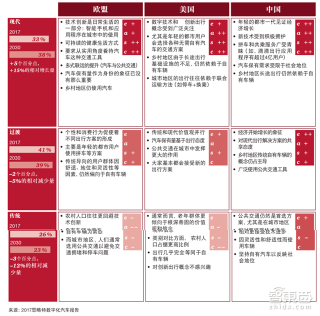 普华永道2030汽车产业报告 私家车真正Out了!【附下载】| 智东西内参