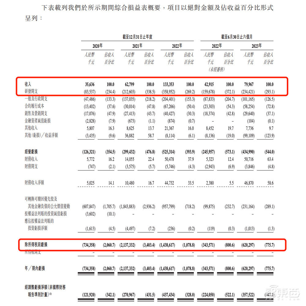 估值6年涨1687倍，腾讯谷歌入股，自研大模型，深圳独角兽赴港IPO！