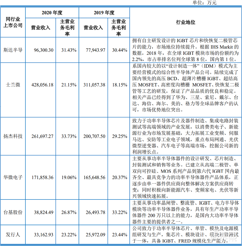 又一功率半导体商上市，股价涨逾208%，市值超83亿元