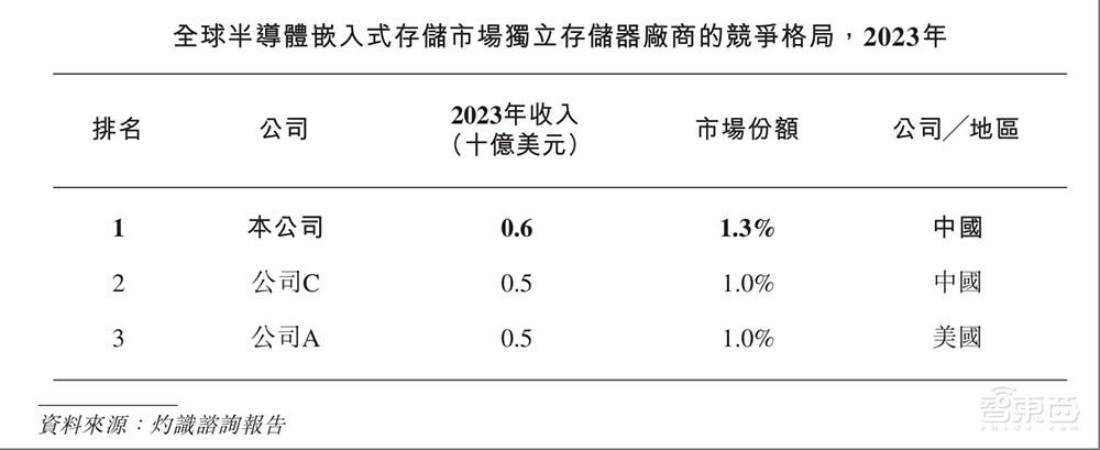 深圳存储芯片龙头冲刺港交所！市值近400亿，供货四大手机巨头