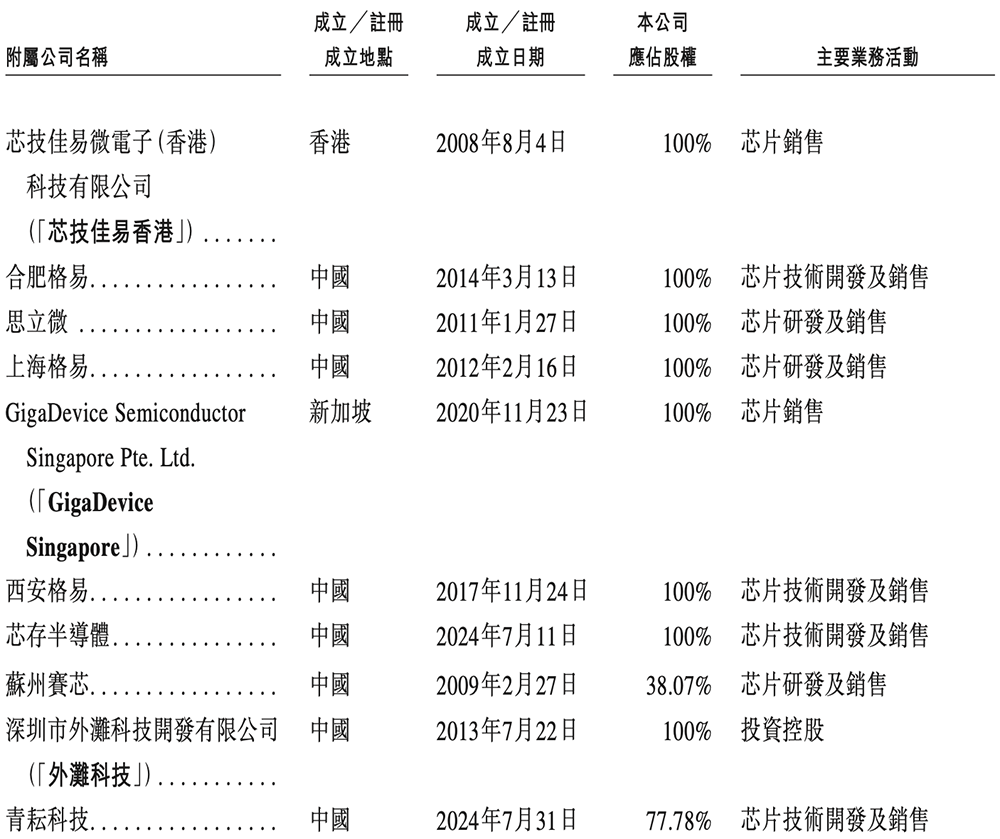 北京存储芯片龙头赴港IPO:清华校友干出国内第一,市值818亿
