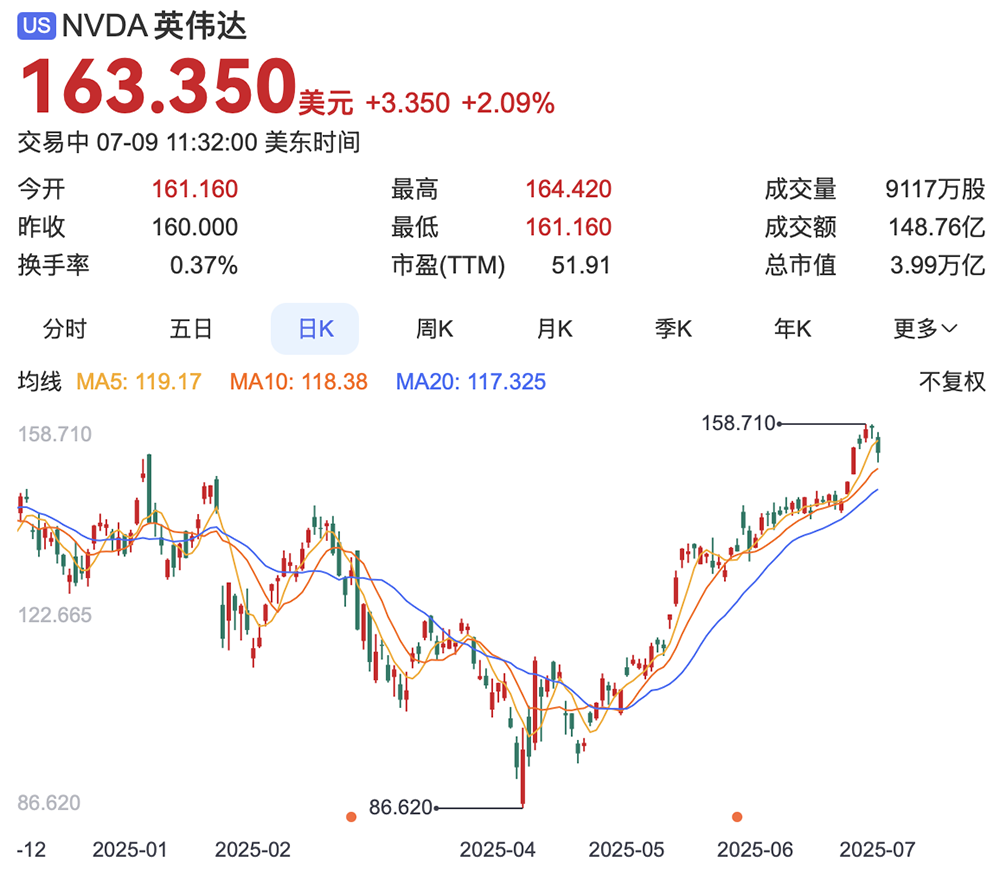 全球首家!英伟达市值突破4万亿美元,黄仁勋缔造传奇