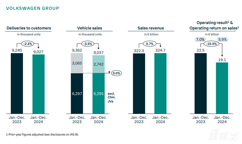 波及1.37万人！大众集团三家子公司裁员，重新押注中国市场