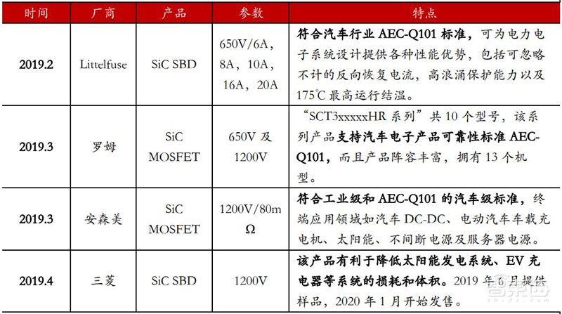 揭秘第三代半导体碳化硅!爆发增长的明日之星,国产前途无量 | 智东西内参