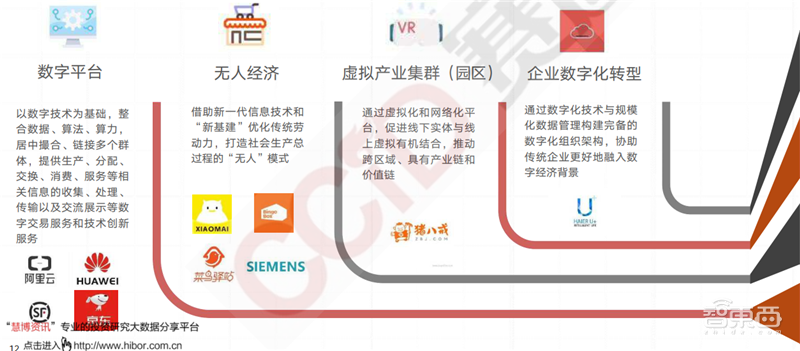 疫情后的经济红利!15个新行业,百页报告看懂新时代数字经济【附下载】| 智东西内参