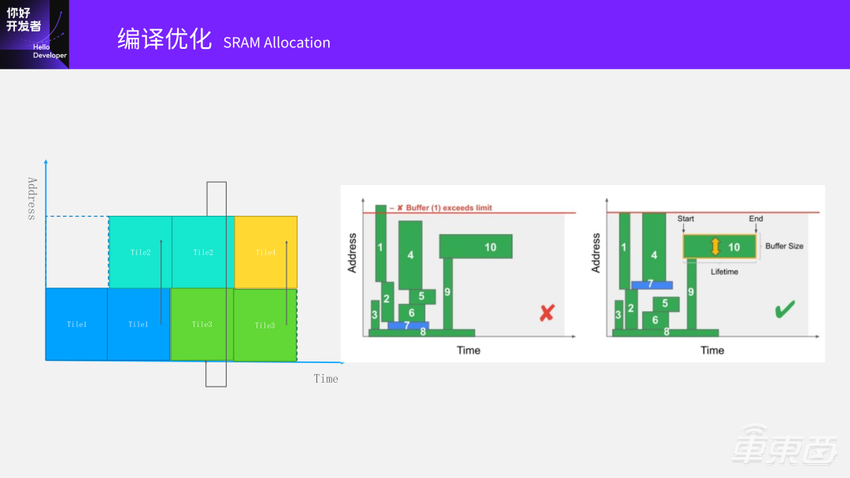 超强干货！地平线编译器大牛的编译优化实践总结