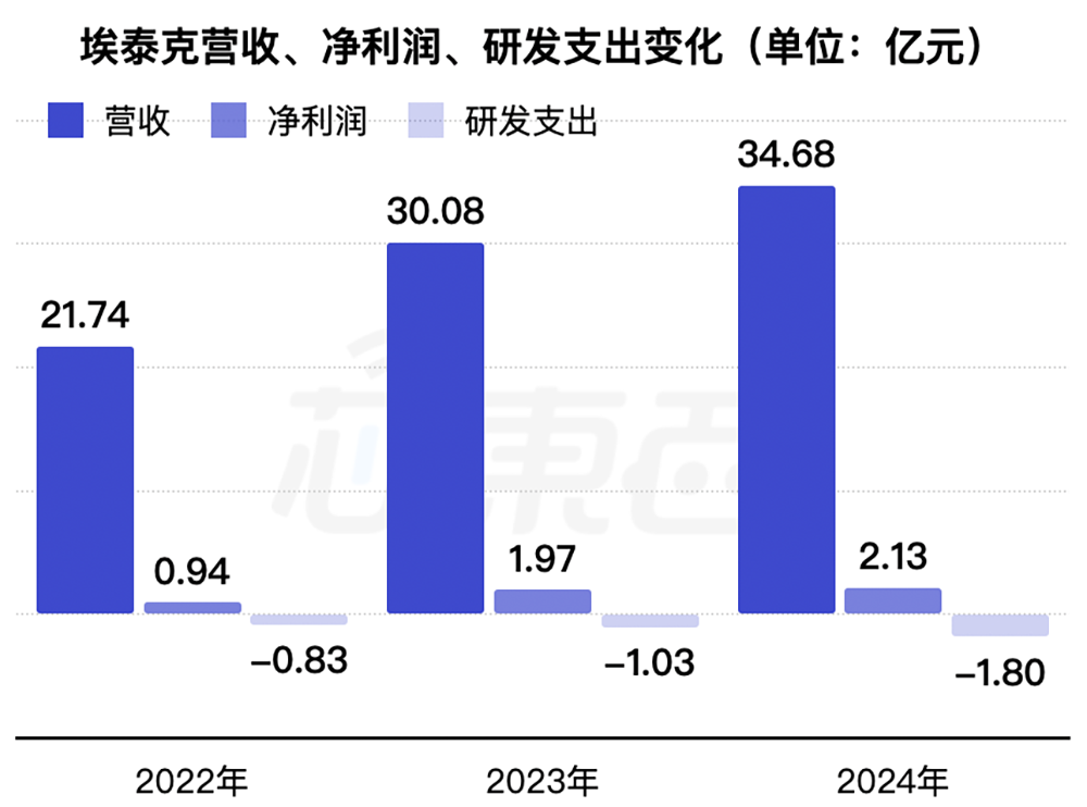 安徽半导体“小巨人”冲刺IPO!奇瑞小米是股东,中芯国际兆易创新也投了