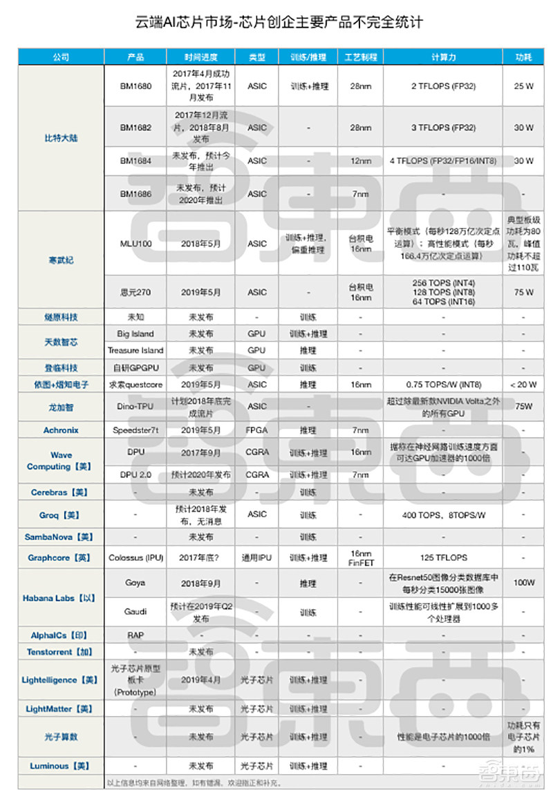 深度:32家公司决战云端AI芯片!