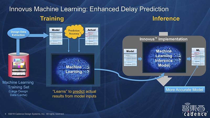 Cadence丁渭滨:机器学习怎样让芯片设计事半功倍|GTIC2019