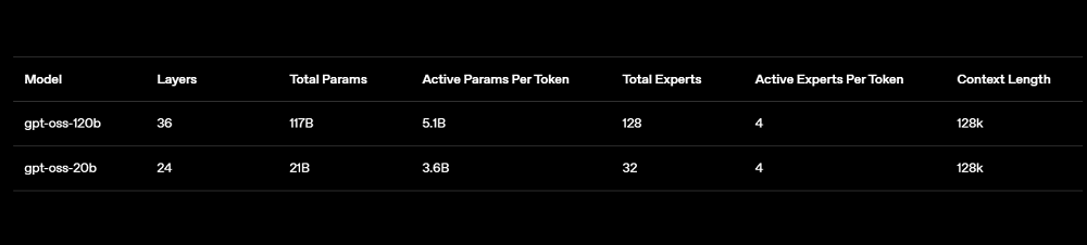 OpenAI时隔6年再度开源!两款推理模型,o4-mini级,手机和笔记本能跑