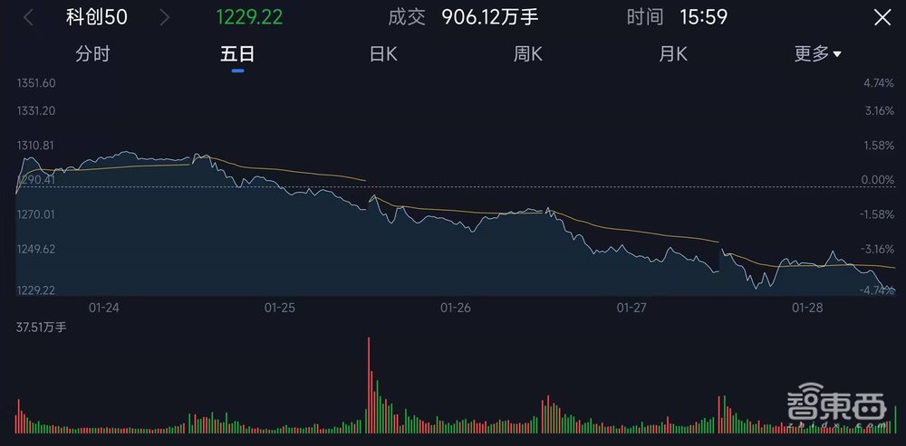 2022芯片新股屡遭破发！“国产”光环不香了？