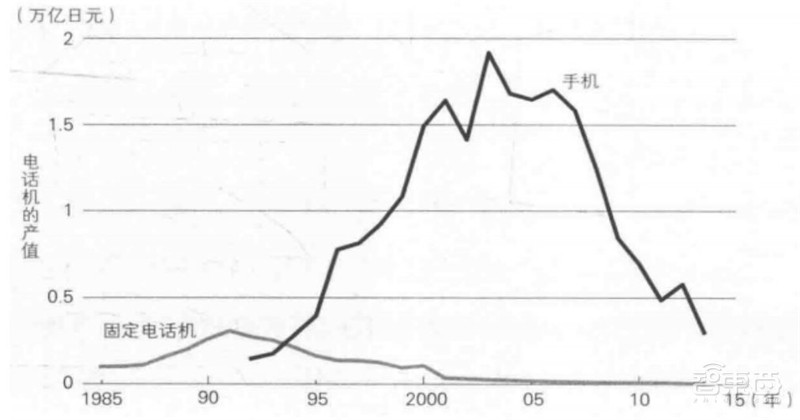揭秘日本电子行业的兴衰!历史惊人相似,中国能学到什么?| 智东西内参