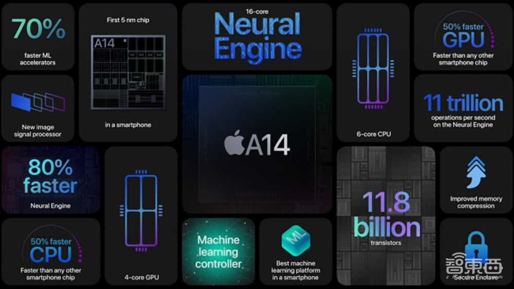 苹果4款5G iPhone齐发！A14芯片、激光雷达超猛，玩英雄联盟丝滑不卡顿