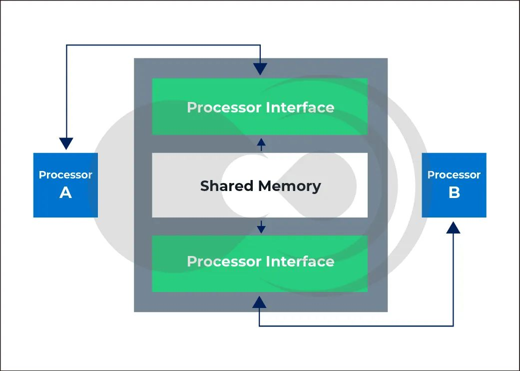 黑芝麻智能 | 车规SoC核间通信技术：智能汽车的”神经脉络”如何高效协同