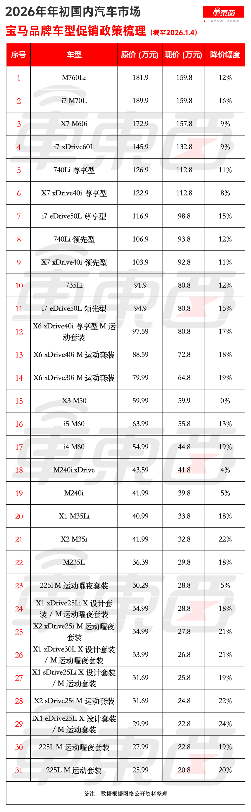 BBA也卖不动了！？国内一年少卖26万辆，宝马连续两年降超10%