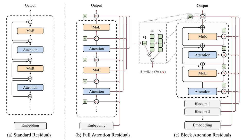杨植麟带队发论文，Kimi下一代模型架构曝光，推理之父惊呼：深度学习2.0要来了！