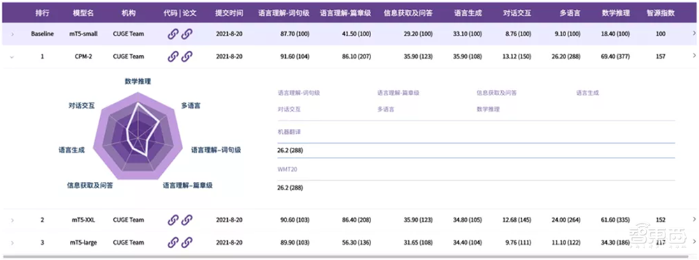 智源NLP重大研究方向发布“智源指数”，全面系统评测机器中文语言能力