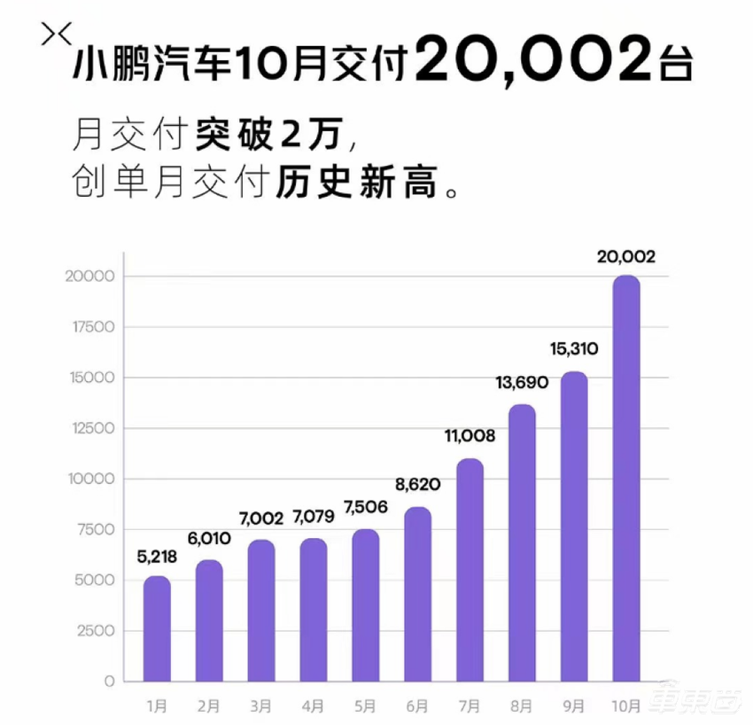 比亚迪月销破30万，新势力接连刷新纪录！10月新能源销量解读