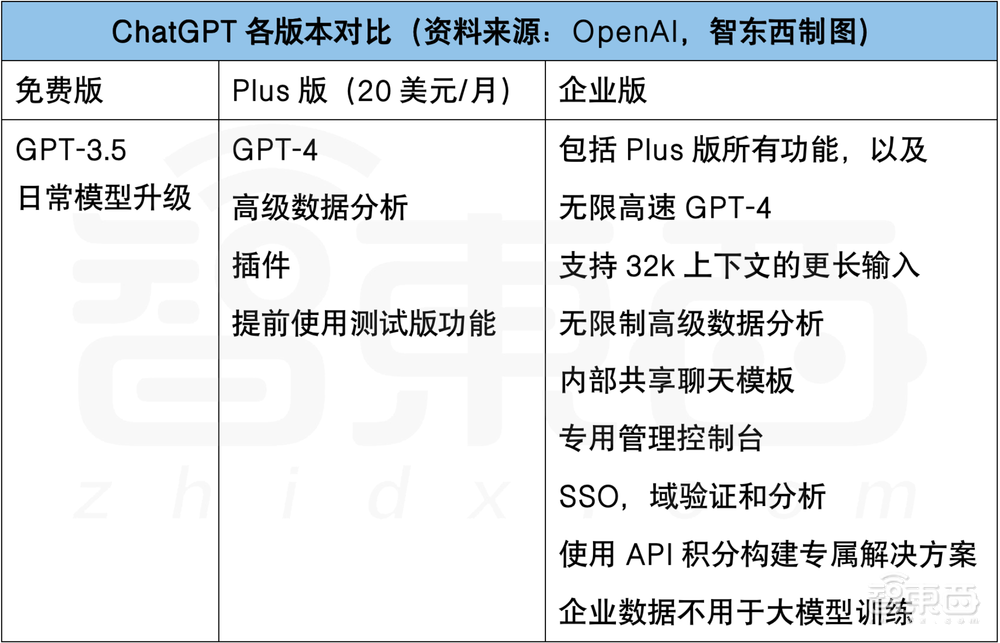 有钞能力功能不设限！OpenAI推ChatGPT企业版，开抢微软生意